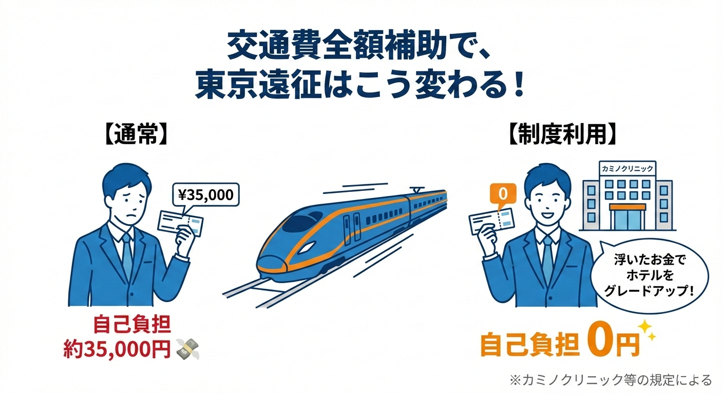 自毛植毛の交通費補助制度を利用した場合のコスト比較図解。通常は新青森〜東京往復で約35,000円かかるが、カミノクリニックの制度を利用すれば自己負担が0円になり、浮いた費用を他に回せることを示すフロー図。