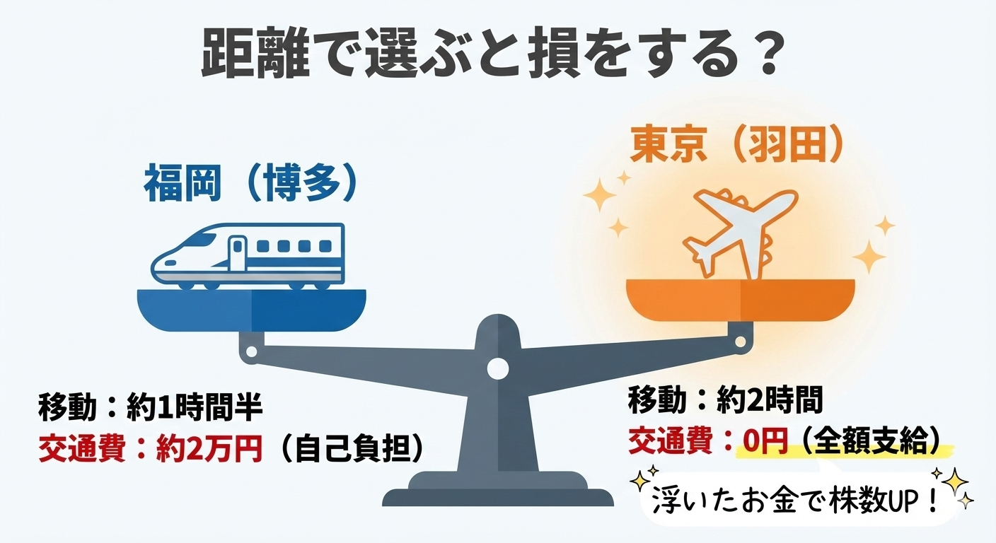 福岡への新幹線代は自己負担だが、東京への飛行機代はクリニック負担で無料になることを示す比較図