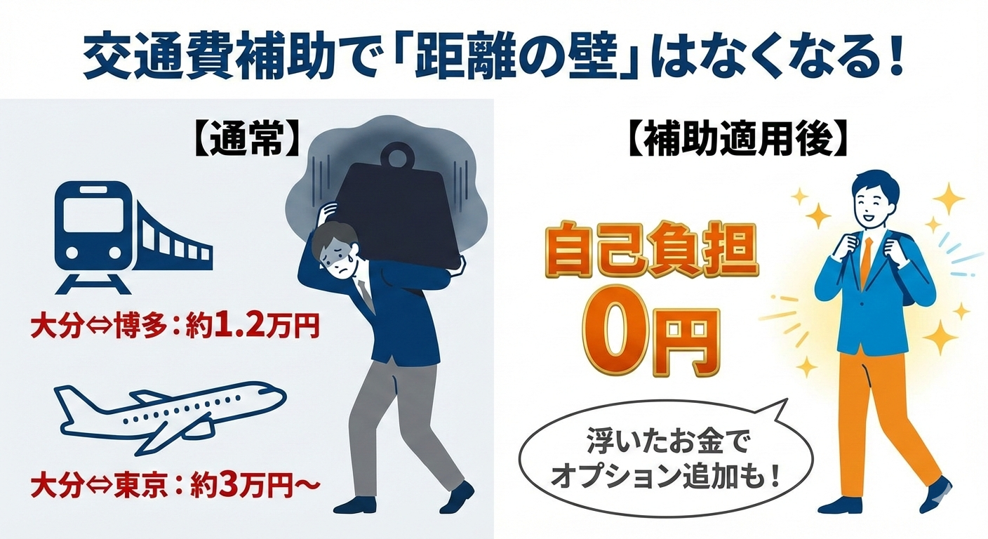 大分から福岡・東京への交通費（特急ソニック・飛行機）が、クリニックの交通費全額補助制度によって実質0円になることを示す比較図解