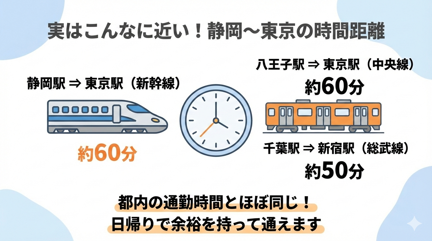 静岡駅から東京駅までの新幹線移動時間が約60分であり、八王子や千葉からの都内通勤時間とほぼ同じであることを示す比較図。